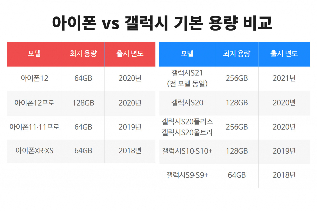 “갤럭시S21 절반도 안돼!” 골칫거리 아이폰 용량 언제 커지나? [IT선빵!]