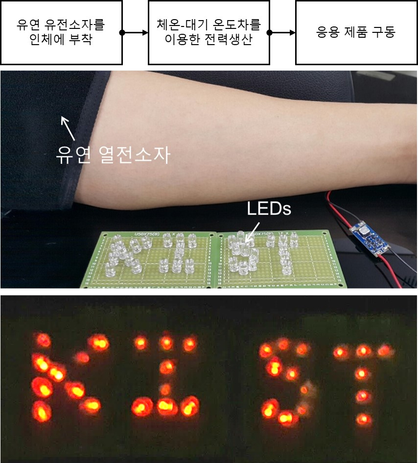 체온과 대기와의 온도차를 이용해 전기를 생산하고 이를 전자기기 구동에 활용할 수 있다. 해당 그림에서는 적색 LED를 동작시켰다.[KIST 제공]