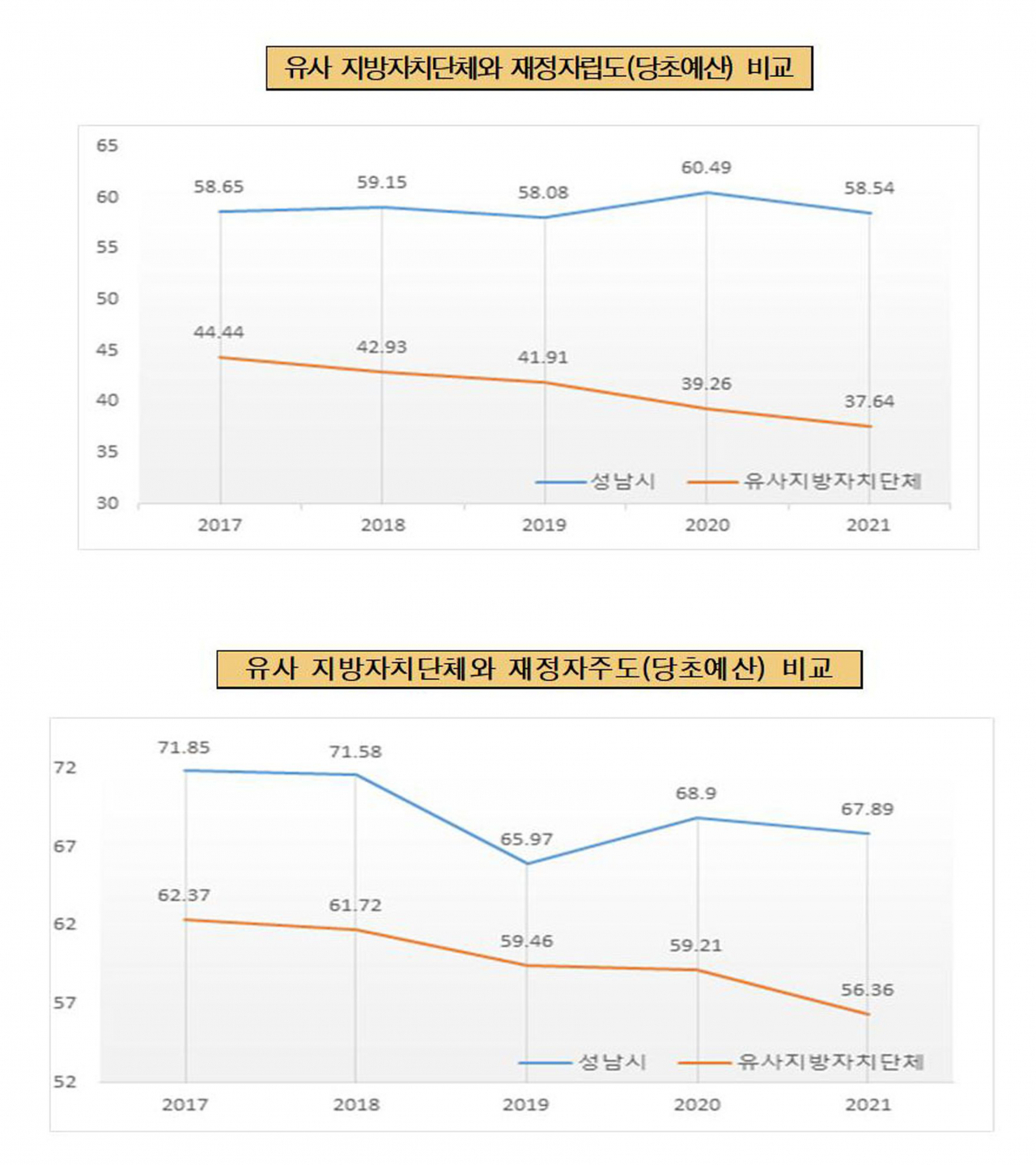 성남시 재정자립도