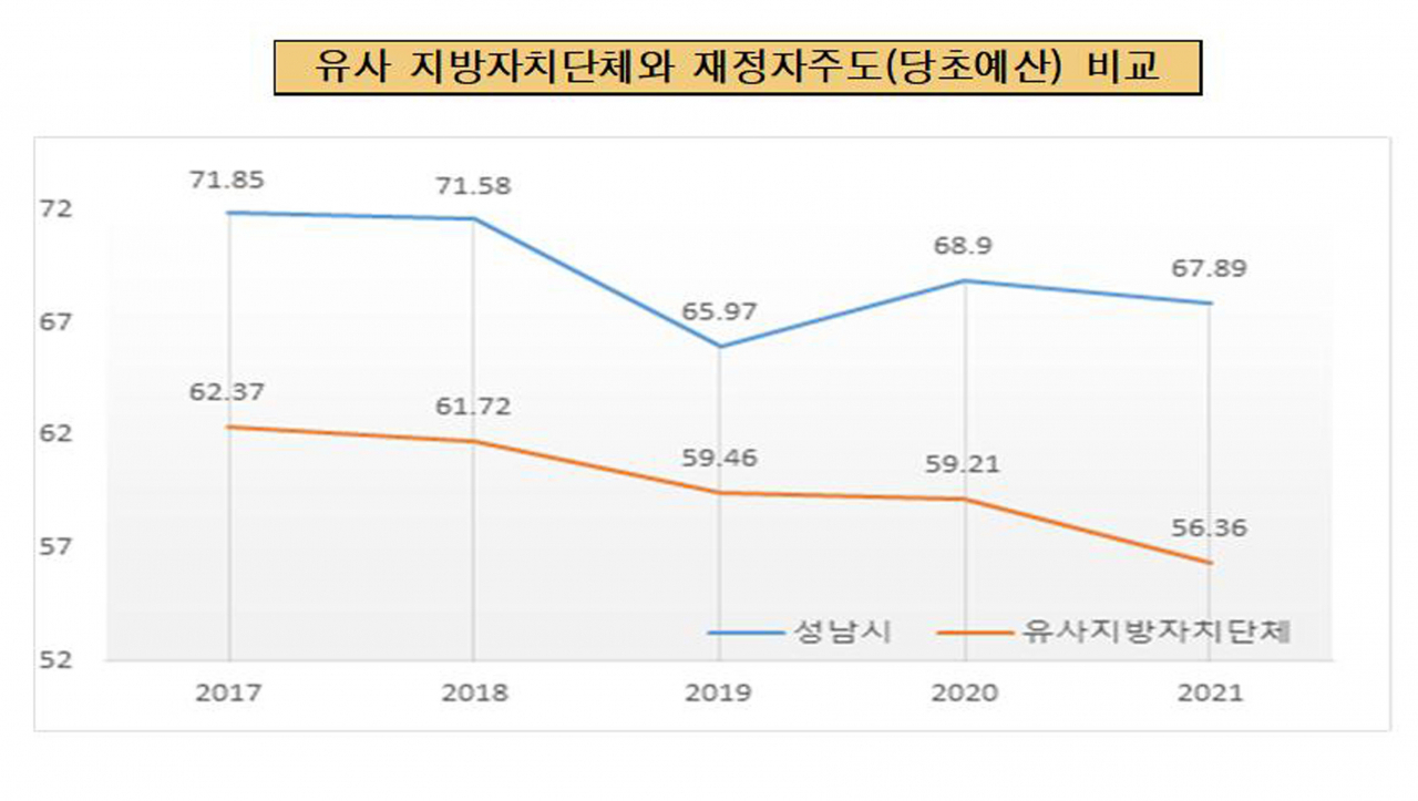 성남시 재정자주도