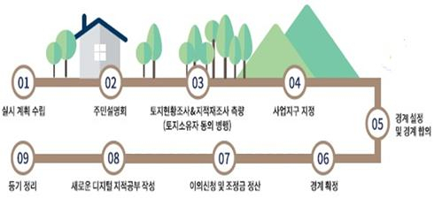 지적재조사 사업 절차도 [국토교통부]