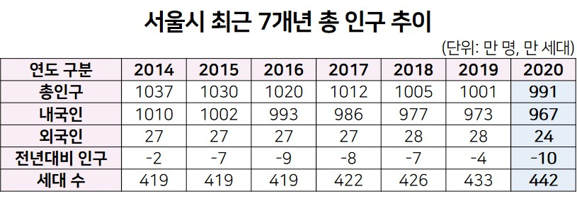 서울시 최근 7개년 총 인구추이. [출처:서울시]