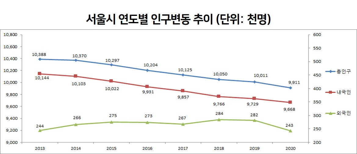 서울인구 1000만 깨졌다…탈서울 외국인 80%는 중국인