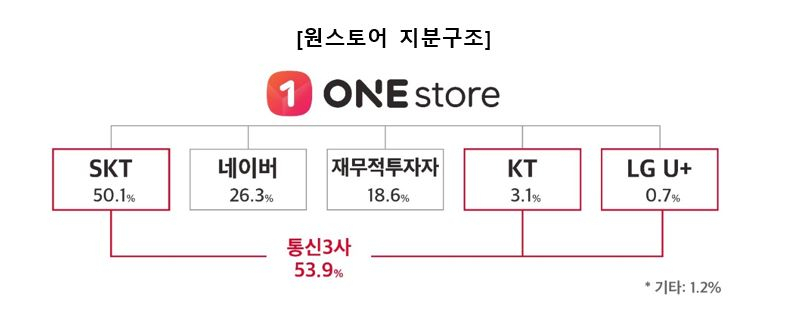 [통신3사 제공]