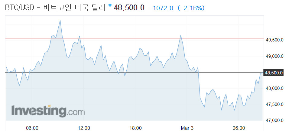 비트코인 가격[출처 : 인베스팅닷컴]