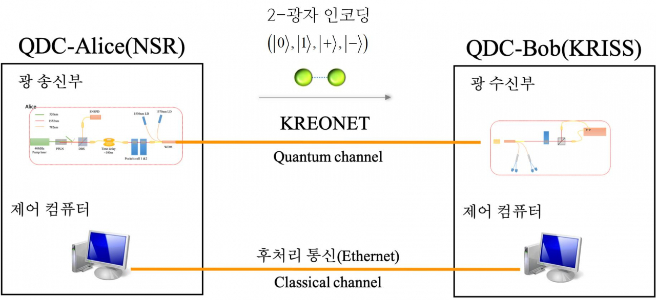 양자직접통신 구성도.[한국표준과학연구원 제공]