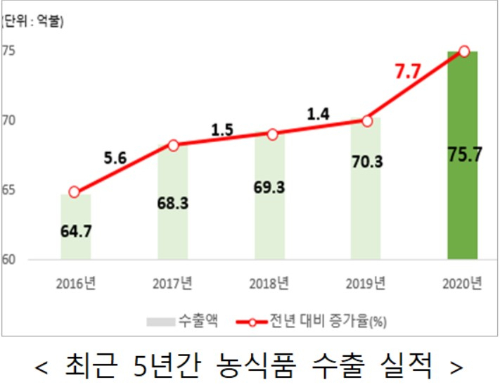 〈자료: 농림축산식품부〉