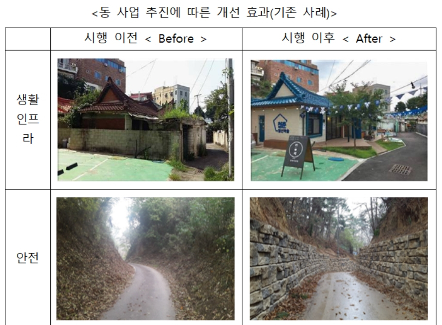 취약지역 생활여건 개조사업 추진에 따른 개선 효과 [국토교통부 제공]