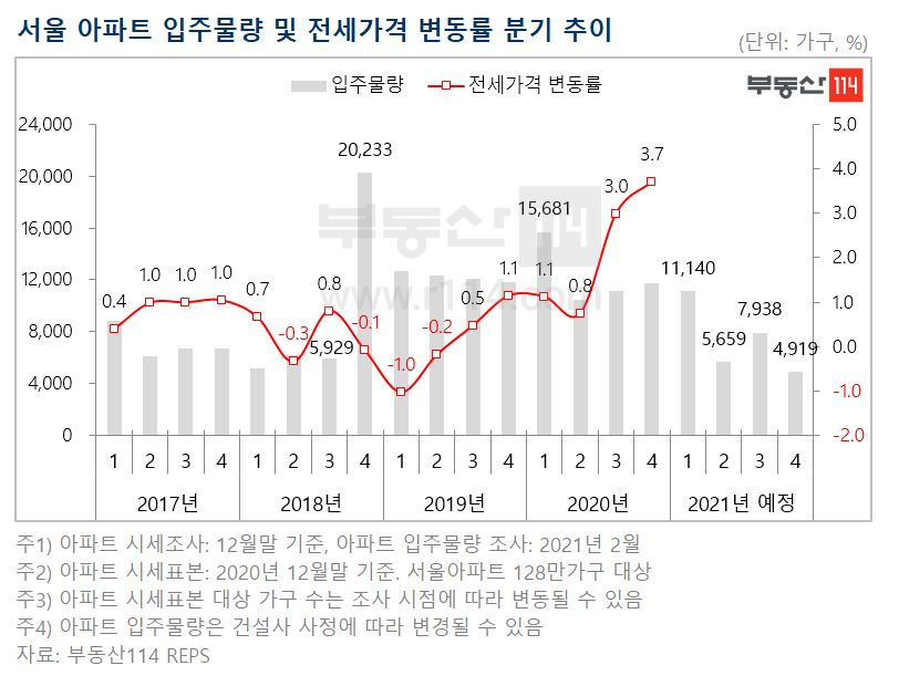 서울 아파트 입주물량 및 전세가격 변동률 분기 추이. [부동산114 제공]