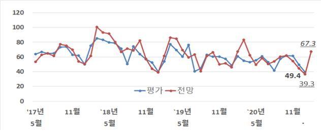 전문건설업 경기실사지수 평가 및 전망 추이 [대한건설정책연구원 제공]
