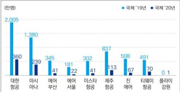 2020년 항공사별 국제선 여객운송 실적 [국토교통부]