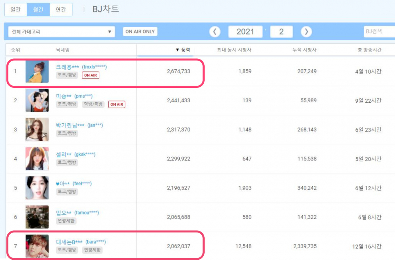 지난달 가장 많은 별풍선을 받은 BJ차트. 앞서 1위를 유지하던 BJ세야가 7위로 급락했다. [풍투데이 캡처]