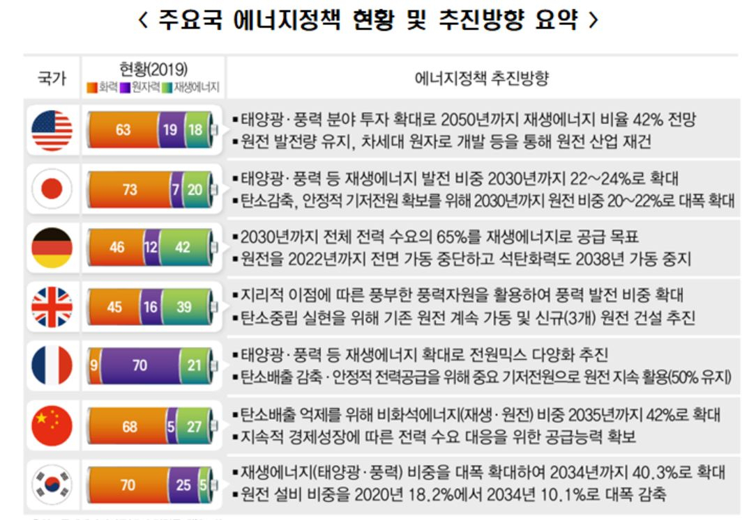 자료=국제에너지기구, 전경련