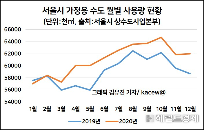 2020년 서울시 가정용 수도 사용량. [출처:상수도사업본부]