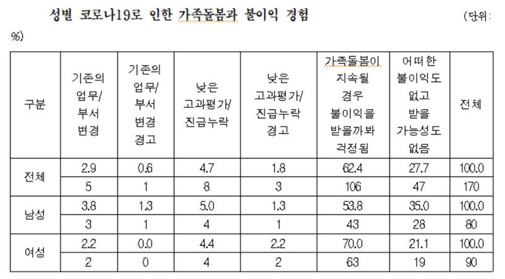 4일 한국노동조합총연맹(한국노총) 여성본부와 중앙연구원이 조합원 618명을 분석한 ‘2021년 직장 내 성평등 조직문화 실태조사’에 따르면 여성 노동자의 70%가 “코로나19로 인한 가족 돌봄으로 인해 향후 직장에서 불이익을 받을까 우려스럽다”는 의견을 내놓은 것으로 집계됐다. [한국노총 제공]