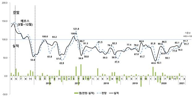 주택사업경기실사지수(HBSI) 추이. [주택산업연구원 제공]