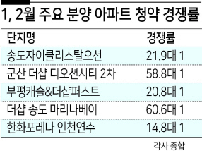 “사상최고 경쟁률” 공급대책 비웃는 분양 광풍 [부동산360]