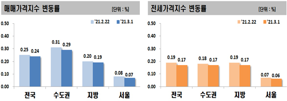 전국 아파트 매매·전셋값 오름폭 둔화…수도권서 인천만 확대 [부동산360]