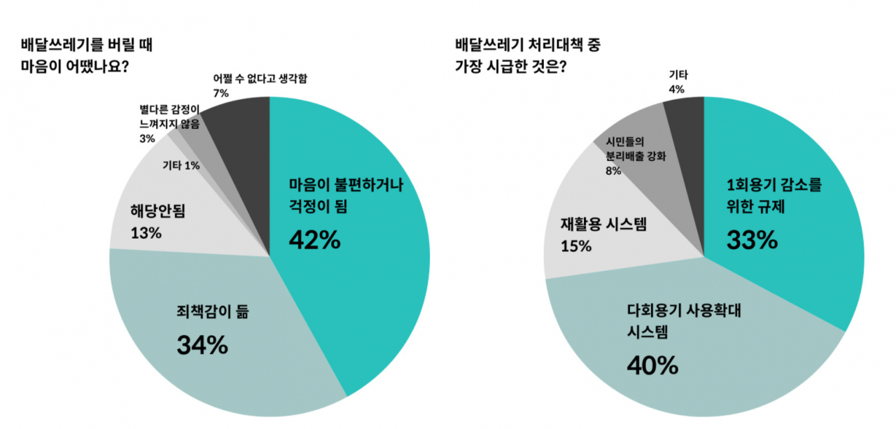 “떡볶이 먹으려다 플라스틱 쓰레기 한가득 ㅠㅠ”…‘배보다 배꼽’ 배달