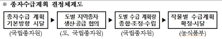 〈자료: 농림축산식품부〉