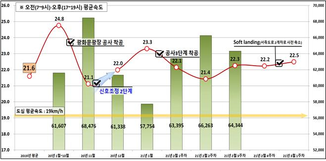 세종대로 전구간 월간·주간 평균 통행속도(오전·오후 첨두시). [서울시 제공]