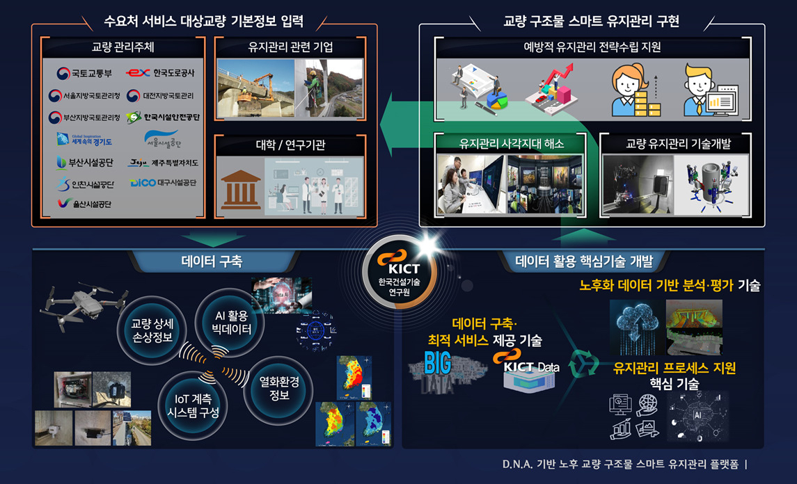 노후교량 스마트 유지관리 플랫폼 개념도.[한국건설기술연구원 제공]