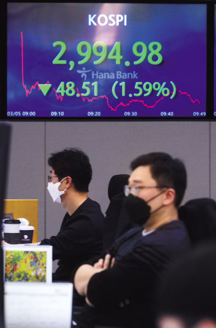 미국 국채금리 상승에 따른 미국 증시 급락의 여파로 5일 오전 코스피 지수 3000선이 무너졌다. 서울 중구 명동 하나은행 본점 딜링룸의 직원들이 업무를 보고 있다. 박해묵 기자