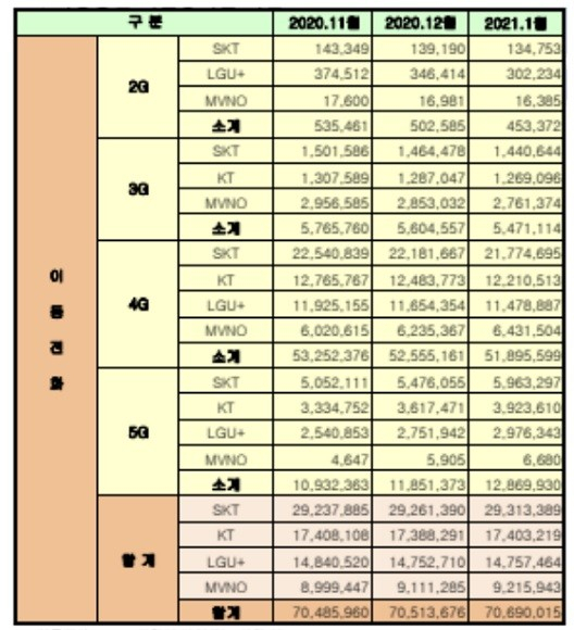 “안 터지고 비싼 5G 요금제 싫어!”…LTE 요금제 쓰러 알뜰폰으로 갈아탑니다 [IT선빵!]