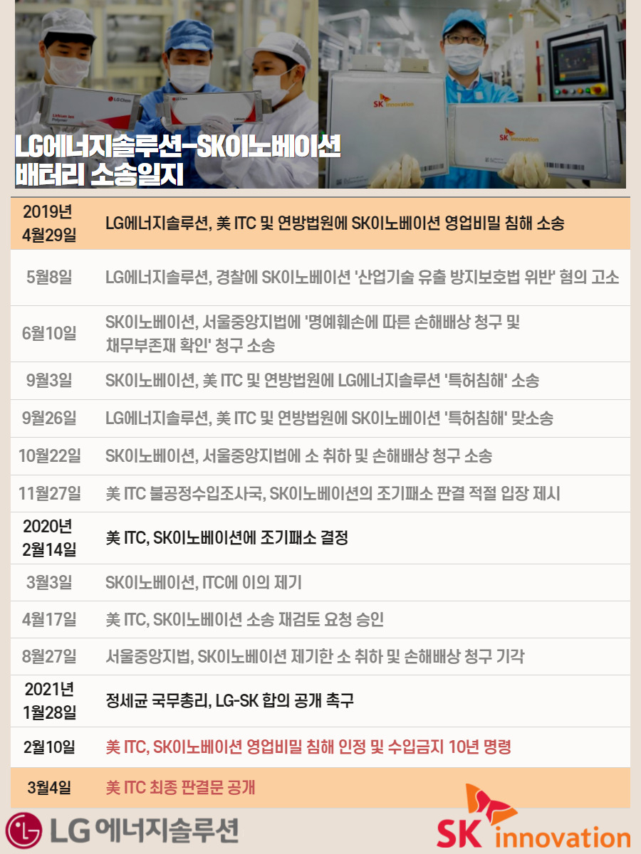 미국 국제무역위원회(ITC)는 5일 LG에너지솔루션과 SK이노베이션의 전기차 배터리 영업비밀 침해 사건의 의견서 전문을 공개했다. 김현일 기자.