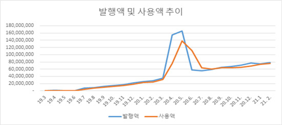 광주상생카드 발행액 및 사용액 추이.