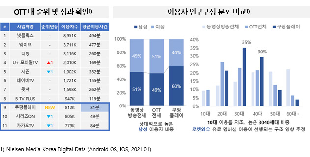 쿠팡플레이 성과.[닐슨미디어코리아 제공]