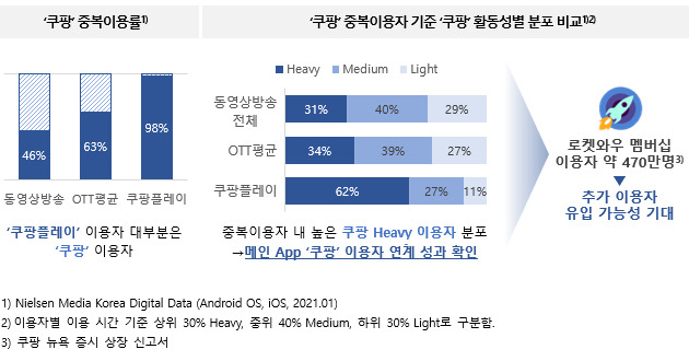 쿠팡플레이 성과.[닐슨미디어코리아 제공]