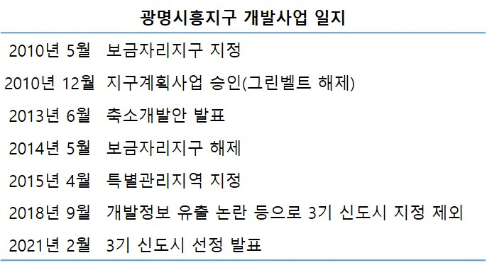 바람 잘 날 없는 광명시흥지구 개발사업 ‘12년 잔혹사’ [부동산360]