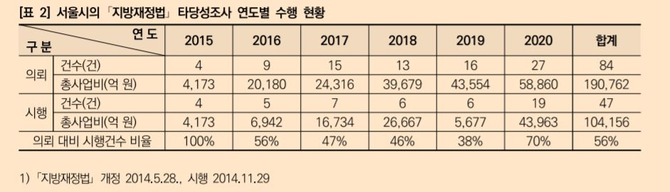 서울시 지방재정법 타당성 조사 현황. [출처: 서울연구원]