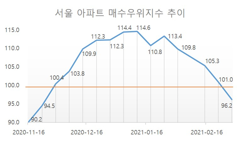 서울 석 달 만에 매도자〉매수자…팽팽한 줄다리기 끝날까 [부동산360]