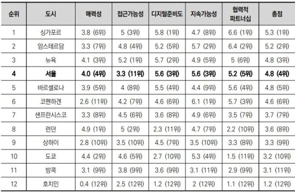 스마트관광도시 지표 적용결과 세계 12대 관광도시 순위