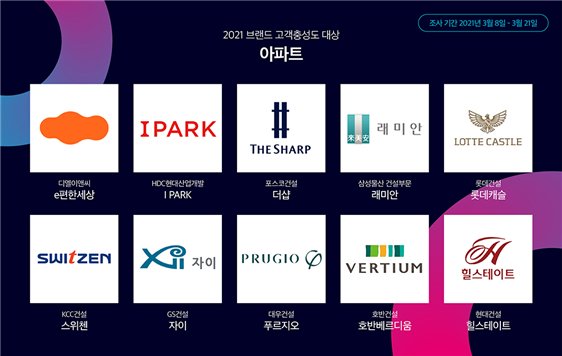 ▲ 2021 브랜드 고객충성도 대상 아파트 부문 소비자 조사 예시(브랜드명 가나다순)