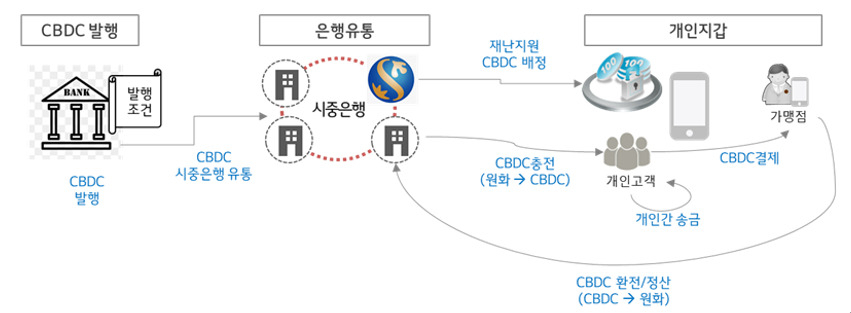 CBDC 유통 개념도