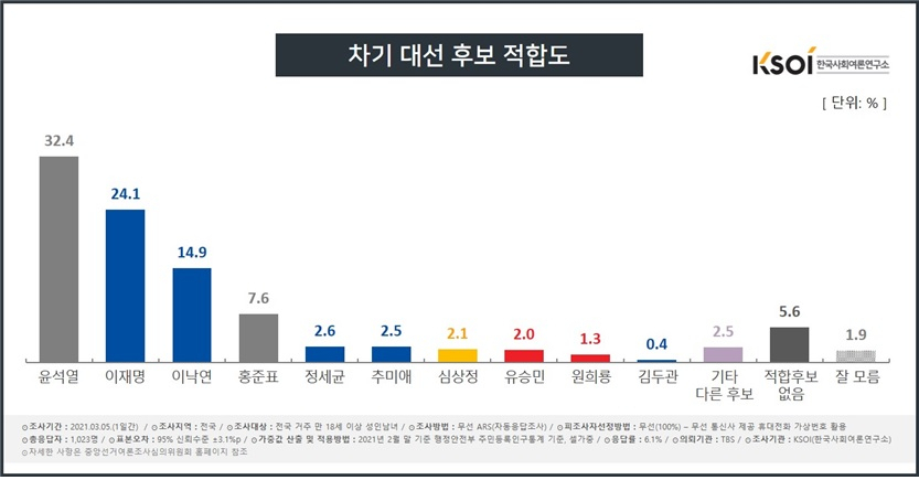 [한국사회여론연구소(KSOI) 제공]