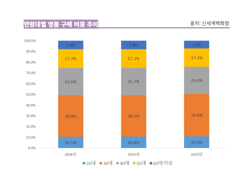 등골 휘어져도 ‘플렉스’…백화점 명품 ‘큰손’은 2030 [언박싱]