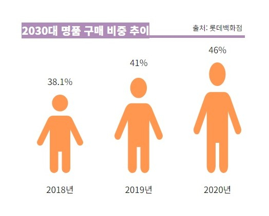 등골 휘어져도 ‘플렉스’…백화점 명품 ‘큰손’은 2030 [언박싱]