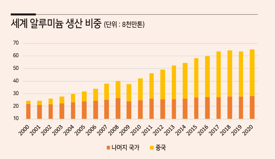 출처 : International Aluminum Institute