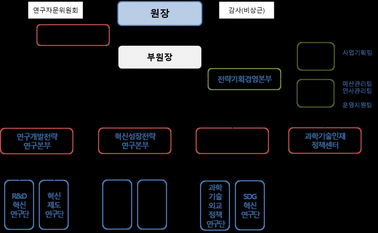 과학기술정책연구원 변경 조직도.[STEPI 제공]