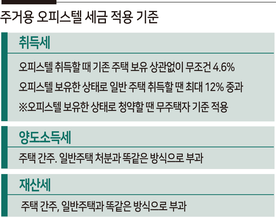 “주택용? 업무용?” 헷갈리는 주거용 오피스텔 덜컥 샀다간 세금폭탄