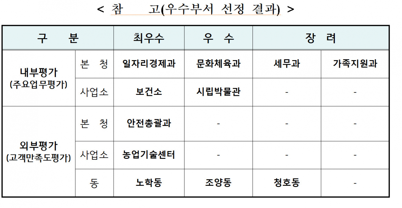 속초시 우수부서