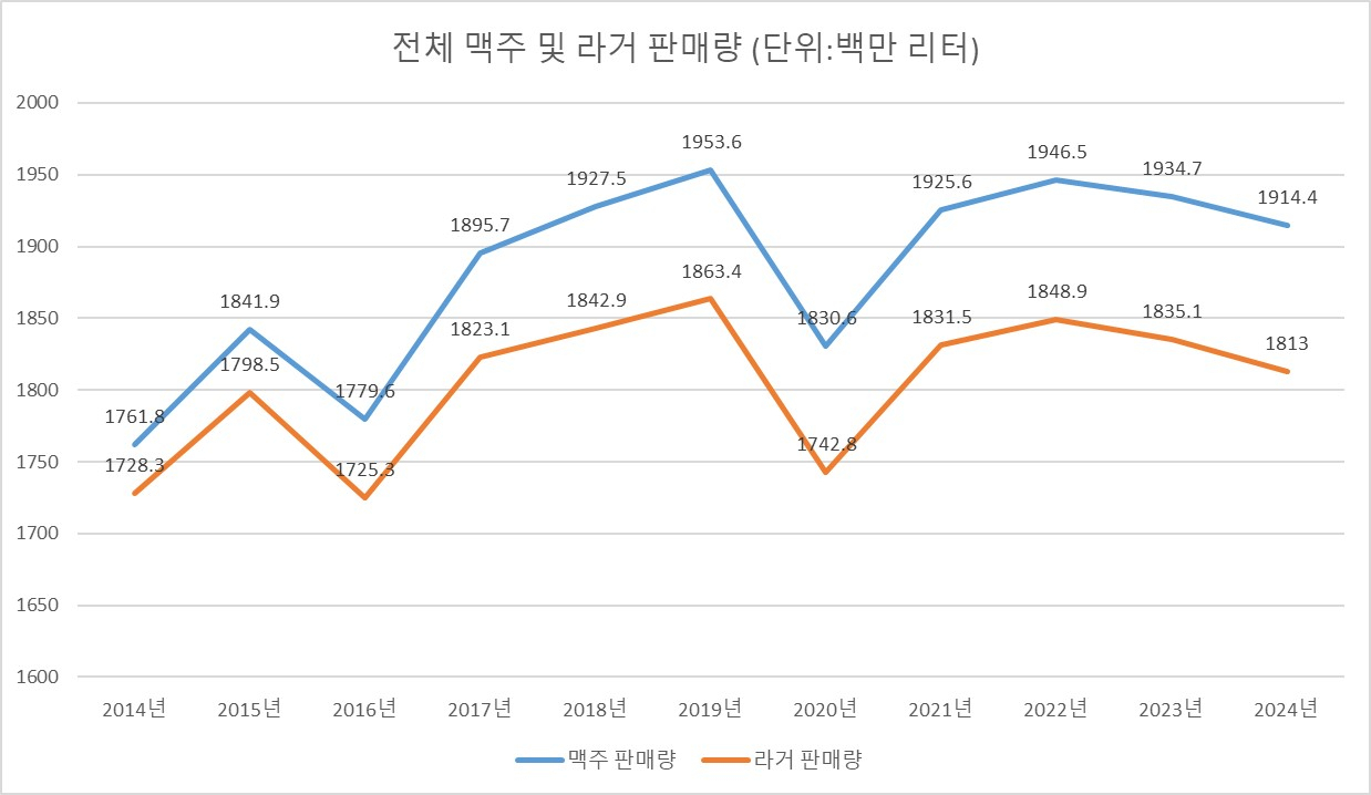 전체 맥주 및 라거 판매량. [유로모니터 제공]