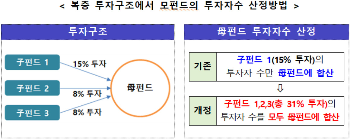 자료 : 금융당국