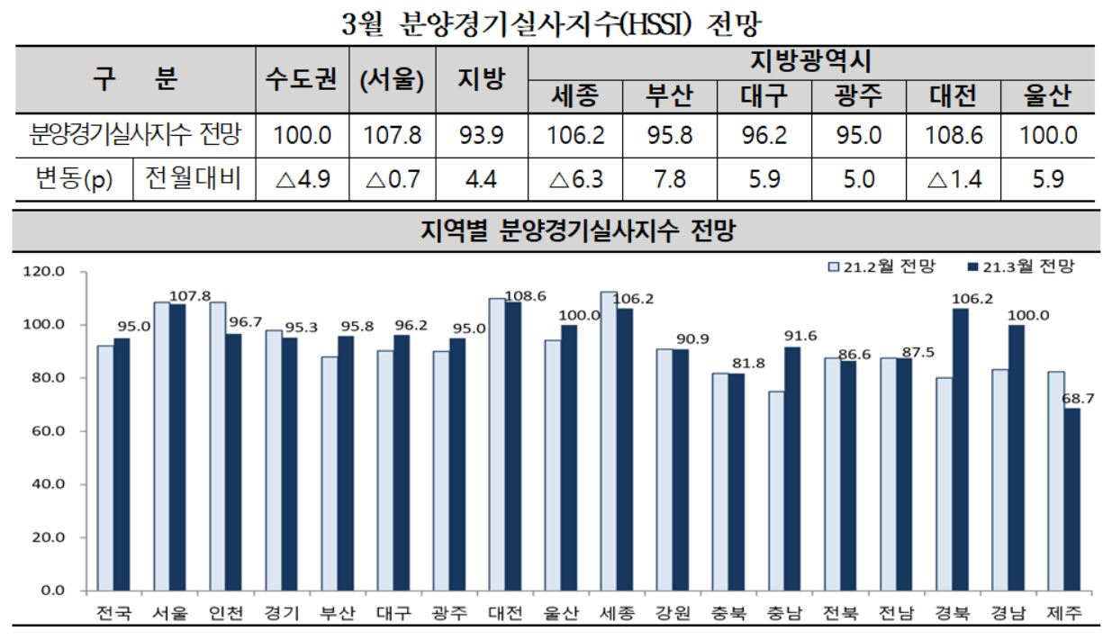 3월 분양경기실사지수 전망. [자료=주택산업연구원]