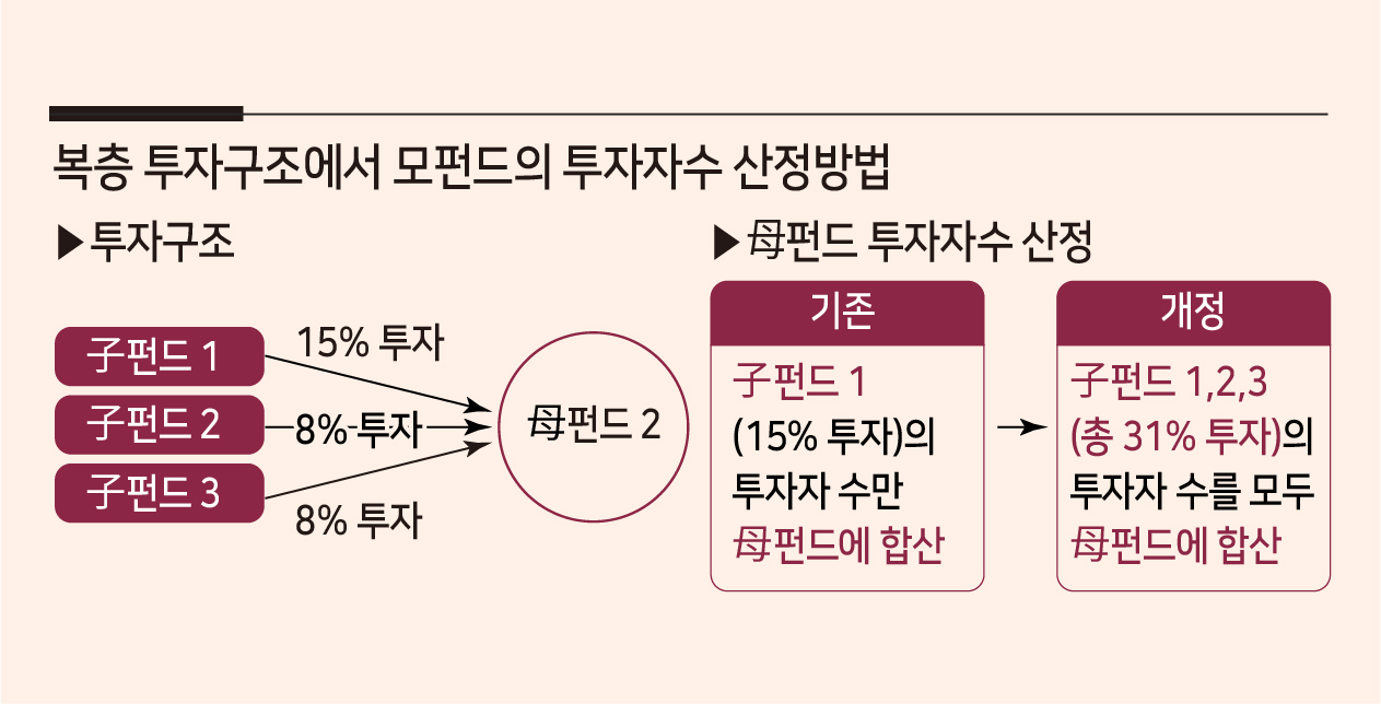 금융당국 자료