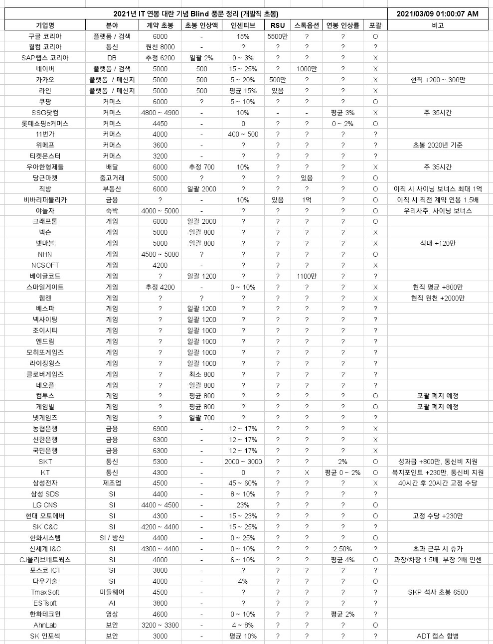 직장 익명 커뮤니티 블라인드에 올라온 주요 기업 개발직군 연봉체계 비교표[블라인드 캡처]